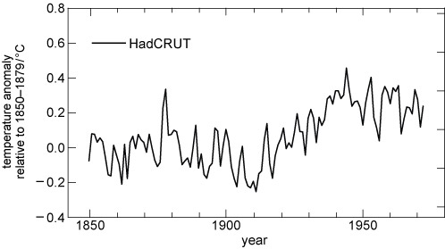Figure 6 shows variation of temperature from the HadCrut Dataset. It is shown as a line graph of Temperature Anomaly relative to 1850–1879 in °C against year from 1850–1972. The graph shows a noisy pattern, but there is a decline from 1850 to 1910, an increase from 1910 to about 1940, then a small decrease from 1940–1972.