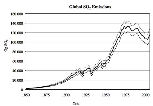 Figure 8 is a line graph that plots global sulfur emissions in Gg of SO2 on the y or vertical axis, against year from 1900 to 2000 on the x or horizontal axis. The data has 12 overlapping data sets, which all show a similar pattern: a rise from 20,000 Gg in 1900 to about 50,000 Gg 1950, a steeper rise to a peak of about 140,000 Gg in 1980 and a steady decline to about 120,000 in 2000.