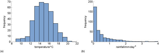 Figure 1a - This is an example histogram showing one year of invented daily temperature. This histogram displays bars vertically. The x or horizontal axis shows temperature in °C and the y or vertical axis shows frequency in days. The distribution shows a broad peak, with a peak in the range (14–15) °C. Figure 1b - This is an example histogram showing one year of invented daily rainfall. This histogram is a column chart which displays bars vertically. The x or horizontal axis shows rainfall in mm day-1 and the y or vertical axis shows frequency in days. The tallest column is for the lowest rainfall range (0–0.2) mm day-1 and the columns decrease with increasing rainfall.
