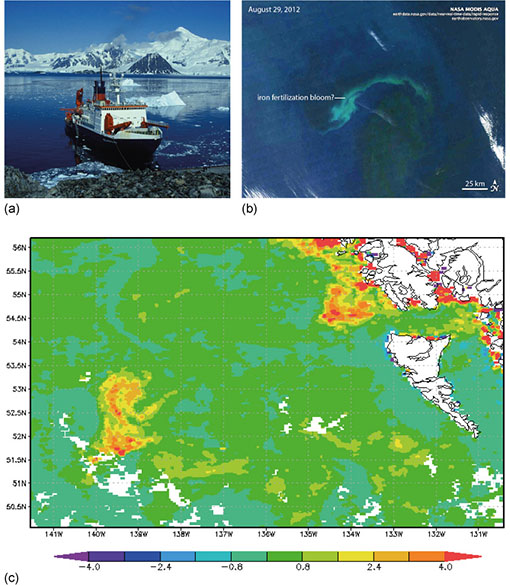 Figure 6a is a photograph that shows a German research vessel and icebreaker Polarstern off the Antarctic Peninsula in February 1994. The Polarstern was used for ocean fertilisation experiments such as EIFEX and LOHAFEX. Figure 6b shows a satellite image of the northern Pacific ocean, with an arc of bright cyan (labelled iron fertilisation bloom?) across the middle of the image, across a darker blue or green background for the rest of the scene; the date August 12 2012 is shown. Figure 6c is a colour coded image of the same region and time as figure 6b (north Pacific) and shows 'Chlorophyll' concentration anomalies. Most of the scene has anomalies in the range (-1.6 - +1.6) milligrams per meter cubed; there are small patches in the top-right and bottom left showing increases as high as over 4 milligrams per meter cubed.