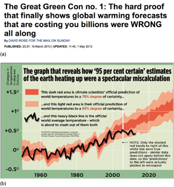 Figure 2 is a screenshot of an online newspaper article. Figure 2a shows the article headline 'The Great Green Con no 1: The hard proof that finally shows global warming forecasts that are costing you billions were WRONG all along'. The article is by David Rose for the Mail on Sunday, published 23:37 16 March 2013. Figure 2b hows a graph of temperature anomaly forecasts on the y or vertical axis (from -0.5 to +0.5 °C) against year on the x or horizontal axis (from 1950 to 2030). The anomaly increases from about - 0.2 °C in 1950 to + 1.2 °C by 2030. The temperature forecast includes 75% and 95 % confidence ranges. A black line shows observations of temperature which are shown to lie largely within the 75% confidence range up to 2005, then starts to fall below it, appearing to fall outside and below the 95% confidence range by 2013.