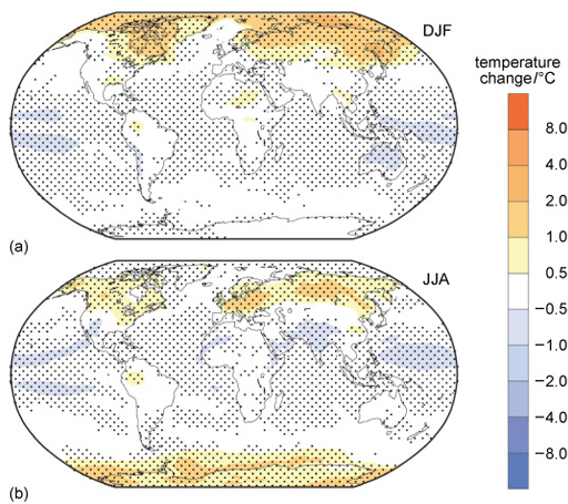 Figure 3a is a map of the world. It shows temperature changes, averaged over 12 climate models, for the period December to January. The changes are colour coded (full-details in the caption). The biggest temperature anomalies are in the northern regions, with temperature increases roughly (1-4) °C. Some regions in the equatorial oceans and Australia show temperature falls of up to 1 ° C. There are block dots (stippling) over most of the world for areas where the models agree well. Figure 3b is a map of the world. It shows temperature changes, averaged over 12 climate models, for the period June to August. The changes are colour coded (full-details in the caption). The biggest temperature anomalies are in the southern regions, particularly Antarctica, with temperature increases roughly (0.5-2.0) °C, with similar rises over Europe, Russia and Canada. Some regions in the equatorial oceans and India show temperature falls of up to 1 ° C. There are block dots (stippling) over most of the world for areas where the models agree well.