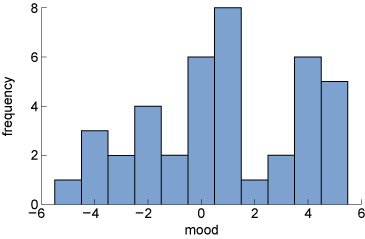 This shows an example histogram of mood ranging from negative to neutral to positive. A column chart with vertical bars. The x or horizontal axis shows an index of mood (-10 - 10, no units); the y or vertical axis shows frequency. There are four peaks, with one positive, two negative and one neutral values of mood.