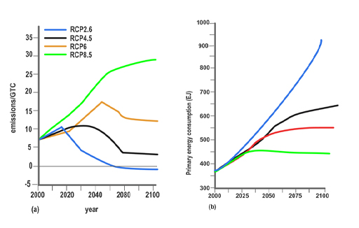 Figure 2(a) is a graph displaying four lines plotting carbon dioxide emissions/GtC for the four RCPs. The y or vertical axis plots emissions (in GtC) against year from 2000 to 2100. RCP2.6 shows a short increase in emissions until about 2020 then a steady decrease to zero. RCP 4.5 shows an increase until about 2045, a decrease until about 2080 then a steady value of about 5 GtC. RCP6 shows an increase until about 2060 then a decrease to about 13 GtC. RCP8.5 shows an increase to almost 30 GtC by 2100. Figure 2(b) is a graph displaying four lines plotting primary energy consumption (EJ) for the four RCPs. RCP2.6 starts at 370 EJ and shows a sharp increase to about 920 EJ by 2100. RCP 4.5 starts at 370 EJ and shows a much more gradual increase to 650 EJ by 2100. RCP6 starts at 370 EJ and shows an increase to about 520 EJ at 2062 and then more or less stays at a similar level until 2100. RCP8.5 starts at 370 EJ and shows an increase until 2025 and then plateus gradually decreasing until 2100, ending on 440 EJ.
