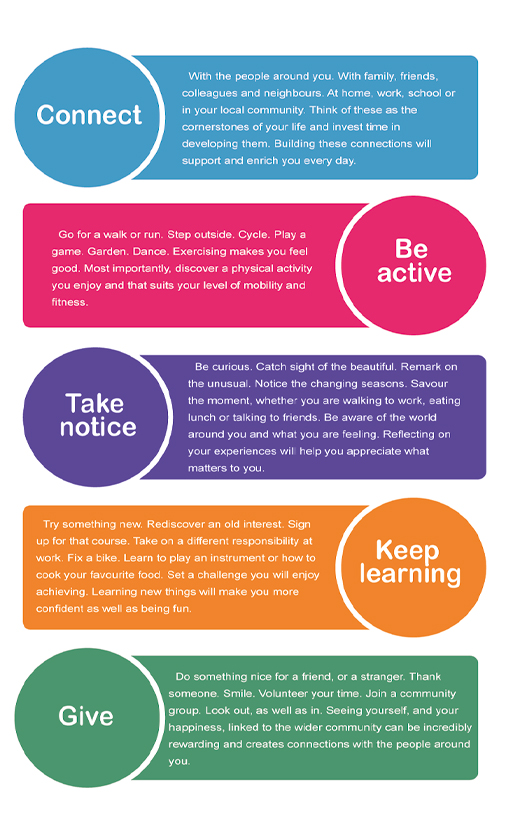 Poster explaining the Five Ways to Wellbeing: connect, be active, take notice, keep learning, give. Full description in long description link.