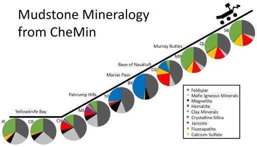 This figure is an illustration showing ten pie charts. Each pie chart represents the composition of the mudstone analysed along the Curiosity rover’s traverse along the martian surface and they are arranged along a line representing that traverse. The locations marked on the line, from left to right, are Yellowknife Bay, Pahrump Hills, Marias Pass, Base of Naukluft, and Murray Buttes. The minerals present are represented by colours: Feldspar is dark grey, mafic minerals are light grey, magnetite is black, haematite is red, clay minerals are green, crystalline silica is blue, jarosite is purple, fluorapatite is orange and calcium sulfate is yellow. All pie charts have a large wedges of dark grey and light grey. All bar two have a wedge of green, and all bar four have wedges of red and yellow. Blue, purple and orange wedges are much less common.
