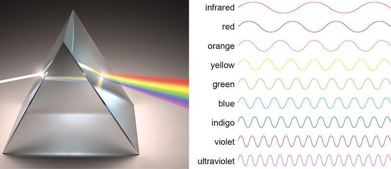 Figure 12 consists of two parts. On the left hand side is a photograph of a glass prism. The triangular structure is facing the observer with a beam of white light hitting its left surface and passing trough the glass structure. The beam exits the glass structure on the right hand side, with the light split into its constituent colours. This appears as a rainbow, from red on top over yellow to green blue and finally purple. On the right hand side is an illustration of the different wavelengths of light of different colours. From top to bottom these are: infrared, red, orange, yellow, green blue, indigo, violet, ultraviolet. Wavelengths decrease down the image, with infrared having the longest and ultraviolet having the shortest.