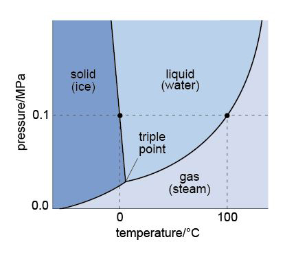 This is a diagram illustrating the different phases that water can take. It is an x-y graph, with temperature (in degrees Celsius) on the horizontal (x) axis and pressure (in mega pascals) on the vertical (y) axis. The x and y axes cross at approximately -75 degrees Celsius 0 mega pascals. The x axis reads from -75 to 150 degrees Celsius and 0 °C and 100 degrees Celsius are labelled. The y axis has a logarithmic scale and reads from 0 to 1 mega pascal, but only 0.1 mega pascals is labelled, about half way up the axis. The diagram is divided into three areas by three lines. Central to this is a point at about one quarter above the x-axis at 0.06 mega pascals and about one third to the right of the Y-axis at 0 °C. This is labelled the triple point of water. From the origin of the graph to the triple point a concavely curved line divides two areas – one to the right of the line labelled gas (steam) and one above the line labelled solid (ice). The line ends at the triple point. From there, another line extends, also concavely curved through a point marked at 0.1 mega pascal and 100 °C up towards the top of the diagram. This line divides the area labelled gas (steam) from an area labelled liquid (water). A third line extends from the triple point to the top of the diagram, running slightly back towards the y axis. This line divides the areas labelled solid (ice) on the left of the line from the area labelled liquid (water) to the right of the line.