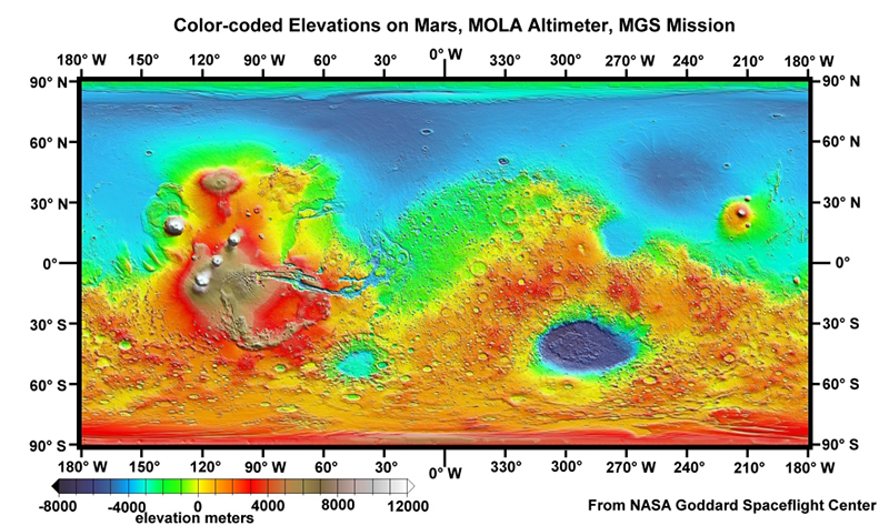 This figure is a map of Mars showing surface topography. Latitude and longitude are labelled, with the equator running across the centre of the image, horizontally. The map is colour coded. Blue and green areas are low elevation, red and brown areas are high elevation. The image can be divided into three areas. Across the top quarter (north) there is an area of low elevation, represented by blues and greens. Across the bottom quarter (south) there is an area of high elevation represented by reds and oranges. Between these areas there are regions of varying topography. Towards the left hand side of the image is a distinct red-brown region, which has some white patches. This represents very high elevations, in this case Olympus Mons volcanic region. To the right of the image is a distinct blue circular region, which represents a low lying impact crater.