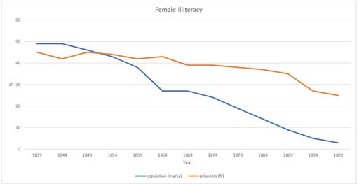 This is a line graph with percentages from zero to sixty on the vertical axis, and dates in five-year intervals from 1839 to 1899 on the horizontal axis. A blue line representing the marks of brides descends from just under 50% in 1839 to about 3% in 1899. An orange line representing prisoners descends less noticeably, from 45% in 1839 to 25% in 1899 – with the sharpest decline in the 1880s and 1890s.