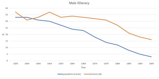 This is a line graph with percentages from zero to forty on the vertical axis, and dates in five-year intervals from 1839 to 1899 on the horizontal axis. A blue line representing the marks of grooms descends steadily from 33% to less than 5% in 1899. An orange line representing prisoners descends less smoothly from 37% in 1839 to 16% in 1899 – with the sharpest decline in the 1880s and 1890s.