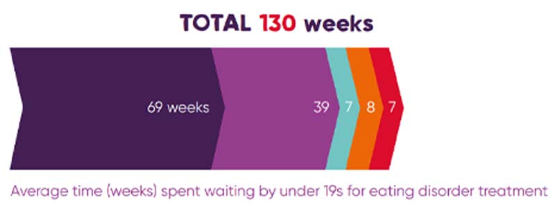 An image of an arrow going from left to right, titled TOTAL 130 weeks. The majority of the arrow is is dark purple, and labelled 69 weeks. There is another large, lighter purple section, labelled 39 weeks. Then there are three, much thinner sections, blue, labelled 7, orange, labelled 8 and red, labelled 7.