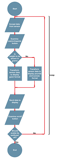 The steps in the flowchart are as follows: Start; Accept data from sensor; Examine metric/imperial button; Is weight to be shown in grams? For yes: ‘Transform sensor data to display gram format and for no: Transform sensor data to display in pounds and ounces format; Send data to display; Examine on/off button; Should scales be switched off? For yes: End and for no: Back to the start.