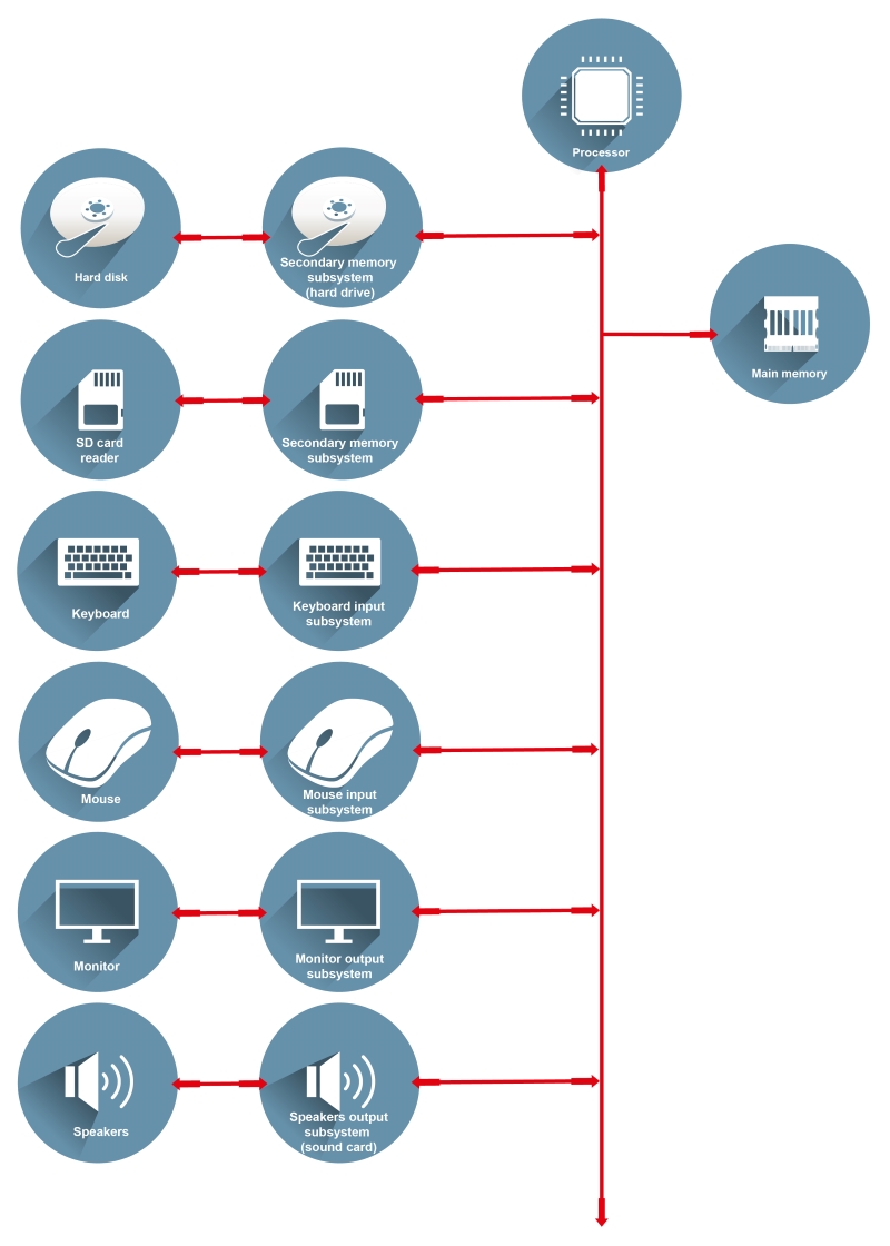 This is a functional block diagram with the following labels: Processor; Main memory; Hard disk; Secondary memory subsystem (hard drive); SD card reader; Secondary memory subsystem; Keyboard; Keyboard input subsystem; Mouse; Mouse input subsystem; Monitor; Monitor output subsystem; Speakers; Speakers output subsystem (sound card).