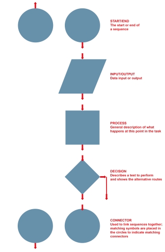 The steps in the flowchart are as follows: Start/End - The start or end of the sequence; Input/Output - Data input or output; Process - General description of what happens at this point in the task; Decision - Describes a test to perform and shows the alternative routes; Connector - Used to link sequences together; matching symbols are placed in the circles to indicate matching connectors.