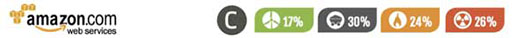A line from a table, where “Amazon.com web services” is shown to have a rating of C, followed by icons representing the source of its energy as follows green energy (17%), coal energy (30%), natural gas energy (24%) and nuclear energy (26%).