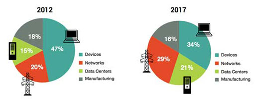 Two pie charts, one labelled 2012 and the other labelled 2017. The first pie chart indicates that in 2012, the percentages of electricity consumption for the IT sector were as follows: Devices 47%, Networks 20%, Data centres 15%, Manufacturing 18%. The second pie chart indicates that in 2017, the percentages of electricity consumption for the IT sector were as follows: Devices 34%, Networks 29%, Data centres 21%, Manufacturing 16%.