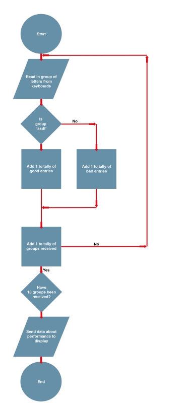 The steps in the flowchart are as follows: Start; Read in group of letters from keyboards; Is group ‘asdf’? If yes: Add 1 to tally of good entries and if no: Add 1 to tally of bad entries; Add 1 to tally of groups received; If yes: Have 10 groups been received? Send data about performance to display; End and if no: back to the start.