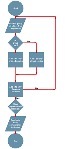 The steps in the flowchart are as follows: Start; Read in group of letters from keyboards; Is group ‘asdf’? If yes: Add 1 to tally of good entries and if no: Add 1 to tally of bad entries; Add 1 to tally of groups received; If yes: Have 10 groups been received? Send data about performance to display; End and if no: back to the start.