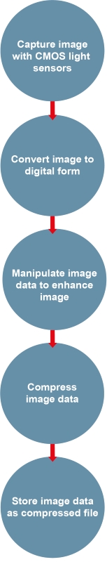 This is a diagram with the following labels: Capture image with CMOS light sensors; Convert image to digital form; Manipulate image data to enhance image; Compress image data; Store image data as compressed file.