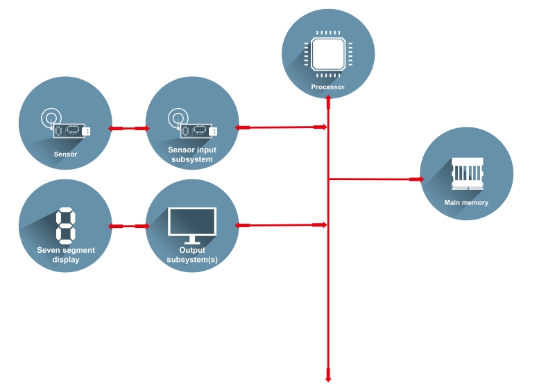 This is a functional block diagram with the following labels: Processor; Main memory; Sensor; Sensor input subsystem; Seven segment display; Output subsystem(s).