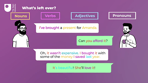 At the top of the image are four words: nouns, verbs, adjectives and pronouns. There are then two cartoon figures and four speech bubbles. Person A says ‘I’ve brought a present for Amanda’. Person B says ‘Can you afford it? Person A says Oh, it wasn’t expensive. I bought it with some of the money I saved last year. Person B says ‘It’s beautiful! She’ll love it!