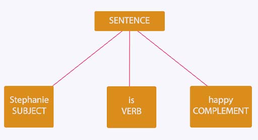 A tree diagram showing the components of sentence with a complement. The word ‘Sentence’ is at the top of the diagram with three lines branching out from beneath it. The first line goes to the subject (Stephanie), the second line goes to the verb (is), and the third line goes to the object (happy).
