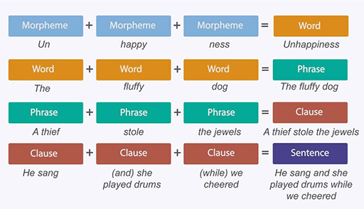 Coloured blocks showing that a morpheme plus a morpheme equals a word; a word plus a word equals a phrase; a phrase plus a phrase equals a clause; and a clause plus a clause equals a sentence
