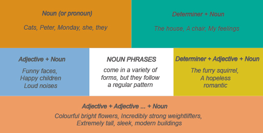 A table showing the different ways to make a noun phrase. These include using only nouns (cats, Peter, Monday, she, they), a determiner followed by a noun (The house, a chair, my feelings), an adjective followed by a noun (Funny faces, happy children, Loud noises), more than one adjective followed by a noun (Colourful bright flowers, incredibly strong weightlifters, extremely tall, sleek, modern buildings), and a determiner followed by one or more adjectives, followed by a noun (The furry squirrel, a hopeless romantic).