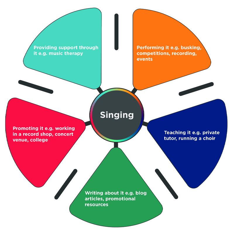 Spider diagram showing different ways singing can be used for a career.