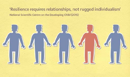 ‘Resilience requires relationships, not rugged individualism’. National Scientific Centre on the Developing Child (2015).