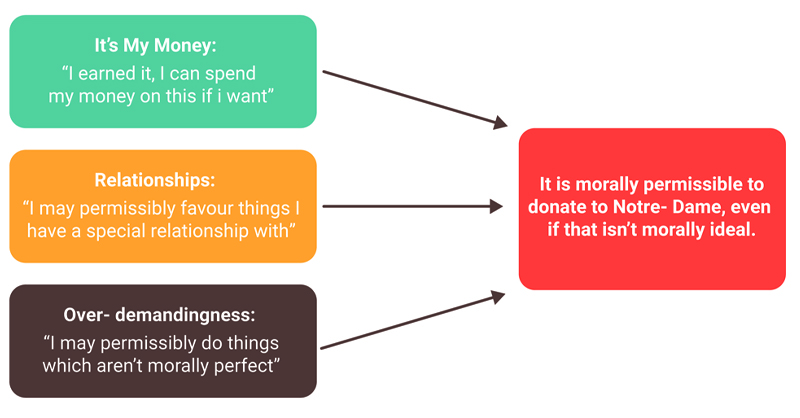 This is a flow diagram with three blocks on the left-hand side stacked one above each other. The top box is titled: It’s my money. The middle box: Relationships. Bottom box: Over-demandingness. Each has an arrow which points to a box which reads: It is morally permissible to donate to Notre-Dame, even if that isn’t morally ideal.
