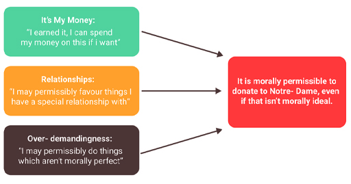 This is a flow diagram with three blocks on the left-hand side stacked one above each other. The top box is titled: It’s my money. The middle box: Relationships. Bottom box: Over-demandingness. Each has an arrow which points to a box which reads: It is morally permissible to donate to Notre-Dame, even if that isn’t morally ideal.