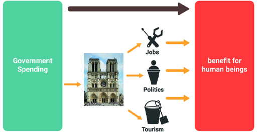 This diagram has a large block on the left which is labelled ‘Government Spending’, and a block of equal size on the right labelled ‘benefit for human beings’. Centrally, there is an image of Notre-Dame, and three icons showing ‘jobs’, ‘politics’ and ‘tourism’. Flow arrows lead from the large left block, through the icons in the middle, to the right block, demonstrating their cause-and-effect relationship.