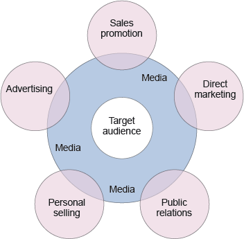 sales promotion tools
