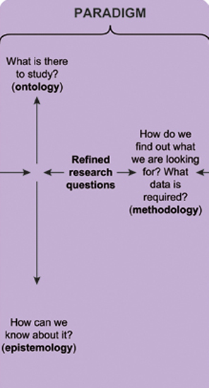 A diagram representing the second phase of the research process, that which involves the refining of research questions in relation to ontology, epistemology and methodology.