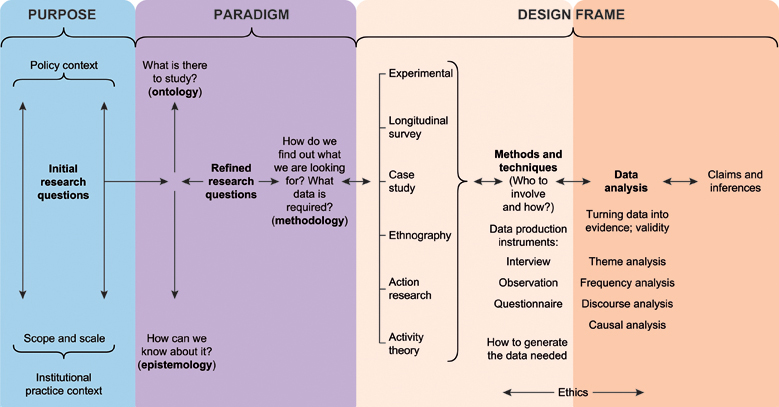 A larger diagram representing all four phases of the research process, from considering the initial research questions, refining these, deciding the design frame and methods or techniques to be used to obtain data, and then, finally, the analysis of these data.