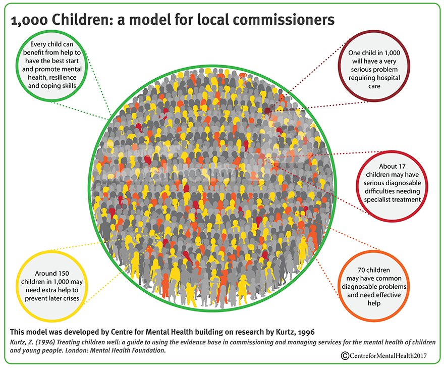 An illustration demonstrating statistics for 1,000 children: a model for local commissioners.