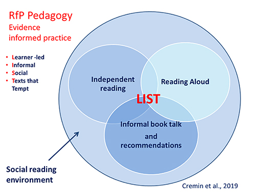 Venn diagram to show evidence informed RfP pedagogy.