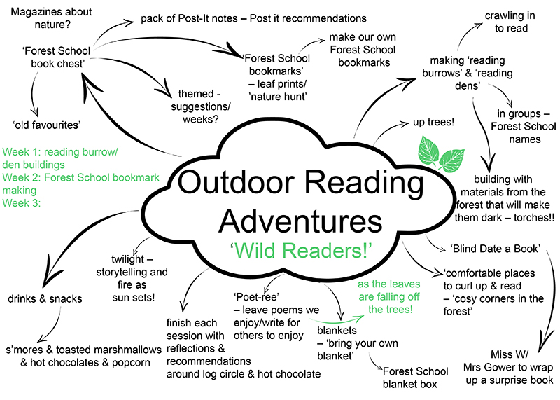 A mind map showing possibilities for outdoor reading adventures