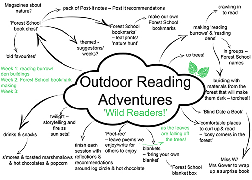 A mind map showing possibilities for outdoor reading adventures