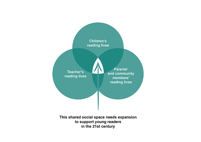 A Venn diagram to show shared reading lives