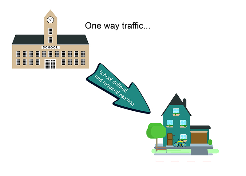 Illustration to show one way traffic from school to home.
