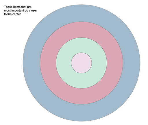 Illustration of a bullseye, with text next to image: those items that are most important go closer to the centre.