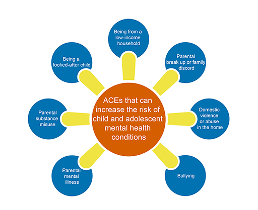 Spider diagram showing ACEs that increase the risk of child and adolescent mental health conditions