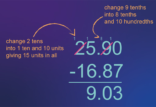 Method for calculating 25.90 − 16.87 = 9.03. Full description in Long description link below image.