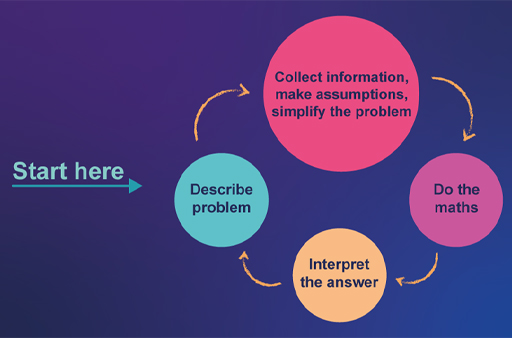 Cycle: describe problem; collect information, make assumptions, simplify problem; do the maths; interpret answer.