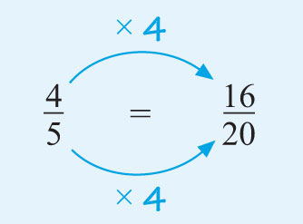 Four-fifths is equivalent to sixteen-twentieths by multiplying the top and bottom by four.