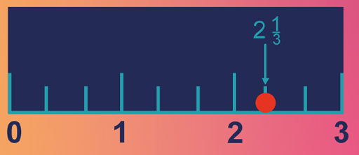 A number line from 0 to 3 marked out in thirds and showing the place of 2 and one-third.