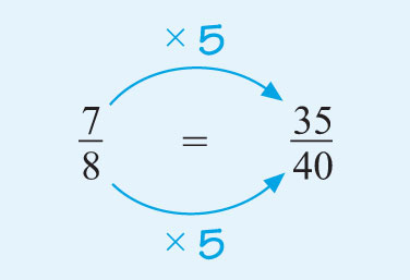 Seven-eighths is equivalent to thirty-five fortieths by multiplying the top and bottom by five.